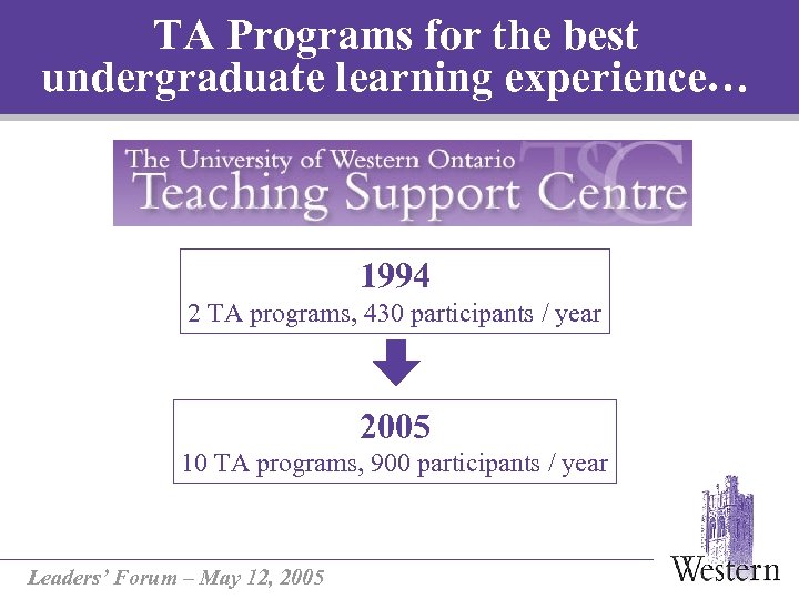 TA Programs for the best undergraduate learning experience… 1994 2 TA programs, 430 participants