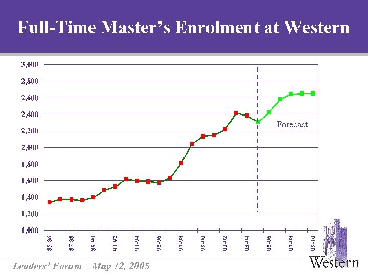 Full-Time Master’s Enrolment at Western Forecast Leaders’ Forum – May 12, 2005 