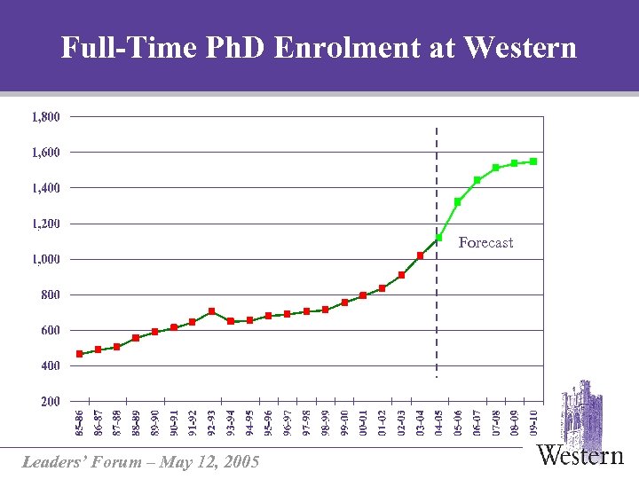Full-Time Ph. D Enrolment at Western Forecast Leaders’ Forum – May 12, 2005 