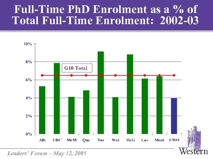 Full-Time Ph. D Enrolment as a % of Total Full-Time Enrolment: 2002 -03 G