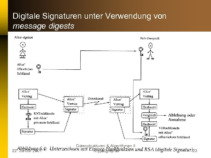 Digitale Signaturen unter Verwendung von message digests 22. Januar 2001 Datenstrukturen & Algorithmen II: