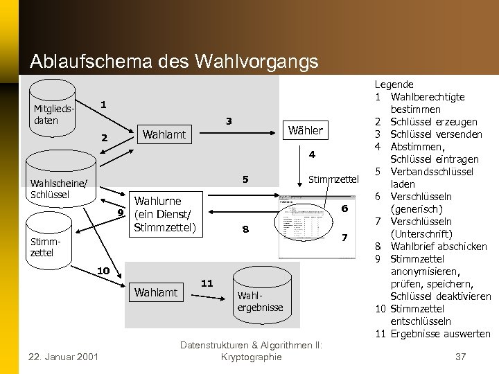 Ablaufschema des Wahlvorgangs 1 Mitgliedsdaten 3 2 Wähler Wahlamt 4 5 Wahlscheine/ Schlüssel Wahlurne