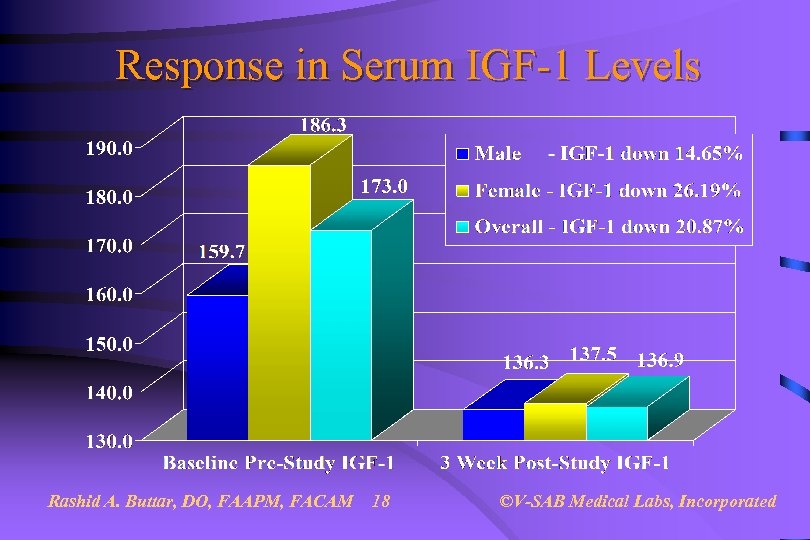 Response in Serum IGF-1 Levels Rashid A. Buttar, DO, FAAPM, FACAM 18 ©V-SAB Medical