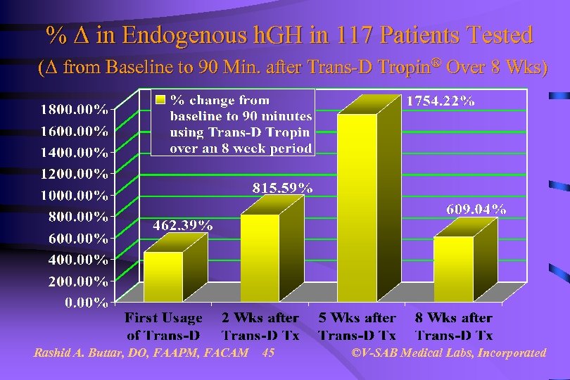 % Δ in Endogenous h. GH in 117 Patients Tested (Δ from Baseline to