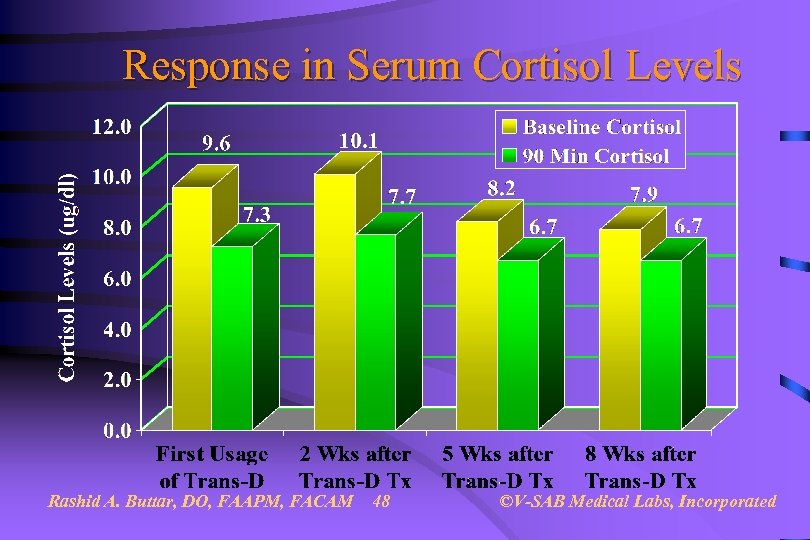 Response in Serum Cortisol Levels Rashid A. Buttar, DO, FAAPM, FACAM 48 ©V-SAB Medical