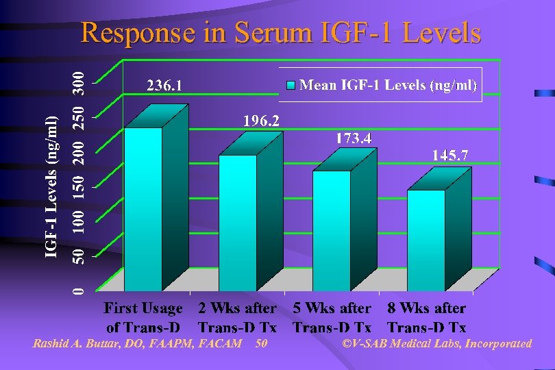 Response in Serum IGF-1 Levels Rashid A. Buttar, DO, FAAPM, FACAM 50 ©V-SAB Medical
