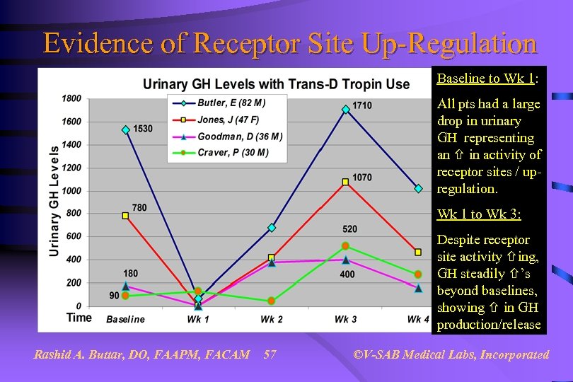 Evidence of Receptor Site Up-Regulation Baseline to Wk 1: All pts had a large