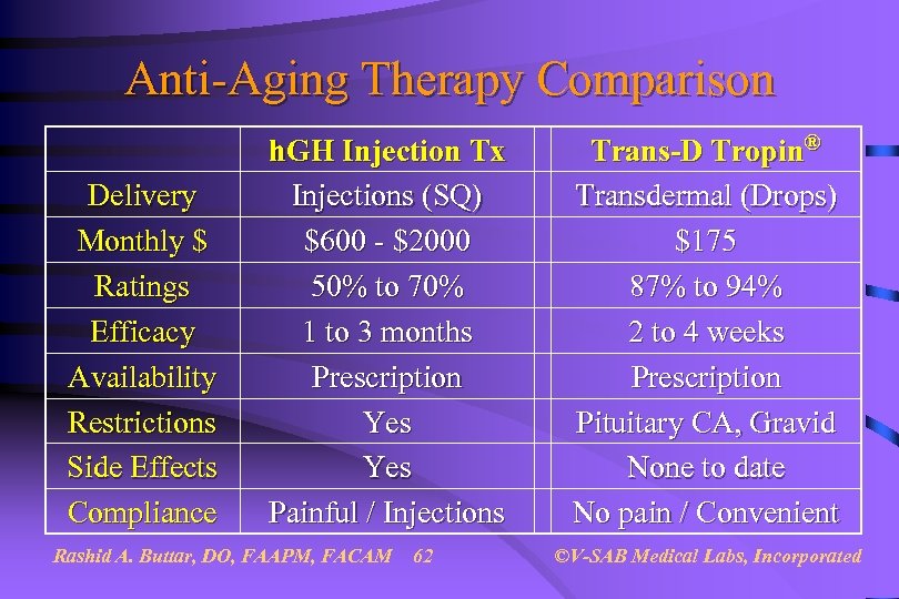 Anti-Aging Therapy Comparison Delivery Monthly $ Ratings Efficacy Availability Restrictions Side Effects Compliance h.