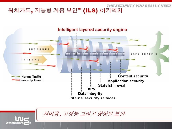 THE SECURITY YOU REALLY NEED 워치가드, 지능형 계층 보안™ (ILS) 아키텍처 Intelligent layered security