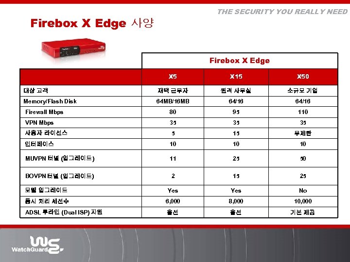 THE SECURITY YOU REALLY NEED Firebox X Edge 사양 Firebox X Edge X 5