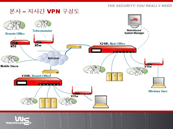 본사 – 지사간 VPN 구성도 Remote Office X 50 THE SECURITY YOU REALLY NEED