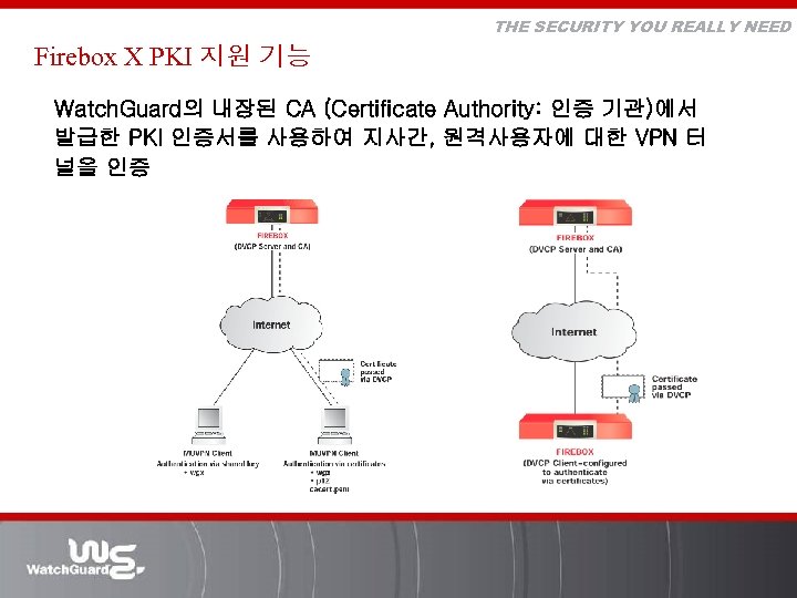 THE SECURITY YOU REALLY NEED Firebox X PKI 지원 기능 Watch. Guard의 내장된 CA