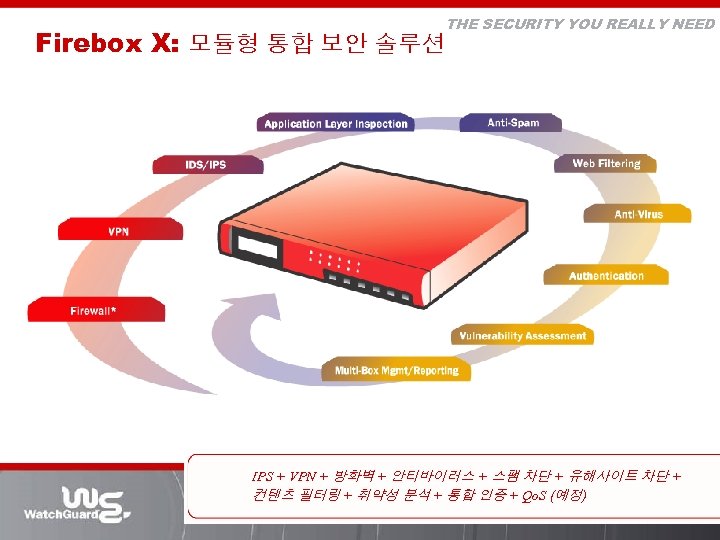 THE SECURITY YOU REALLY NEED Firebox X: 모듈형 통합 보안 솔루션 IPS + VPN