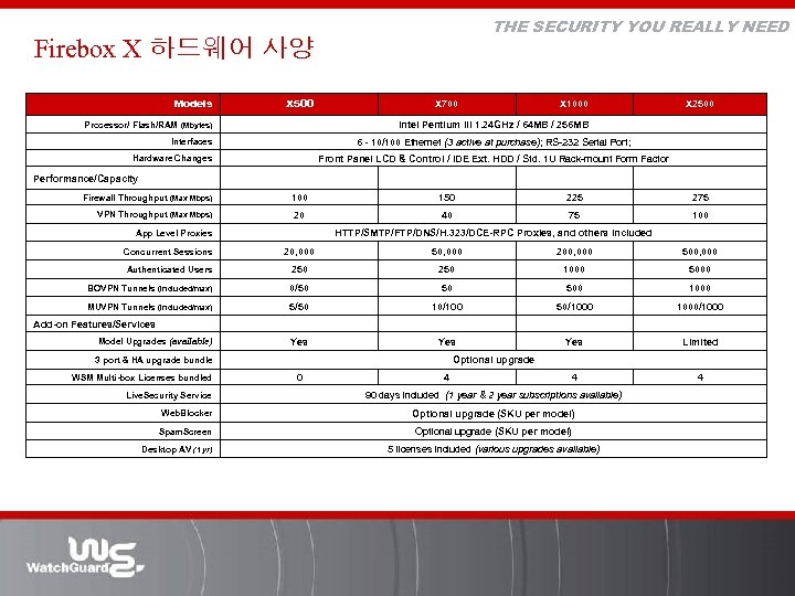 THE SECURITY YOU REALLY NEED Firebox X 하드웨어 사양 Models X 500 X 700