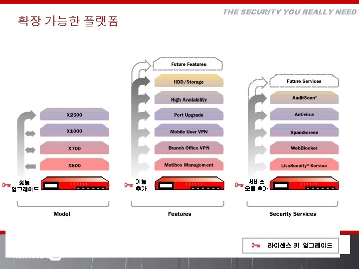 THE SECURITY YOU REALLY NEED 확장 가능한 플랫폼 성능 업그레이드 기능 추가 서비스 모듈