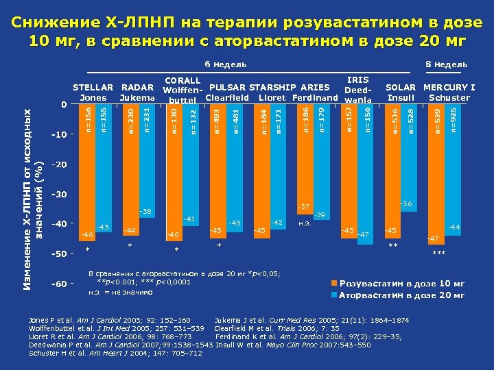 Какой розувастатин лучше