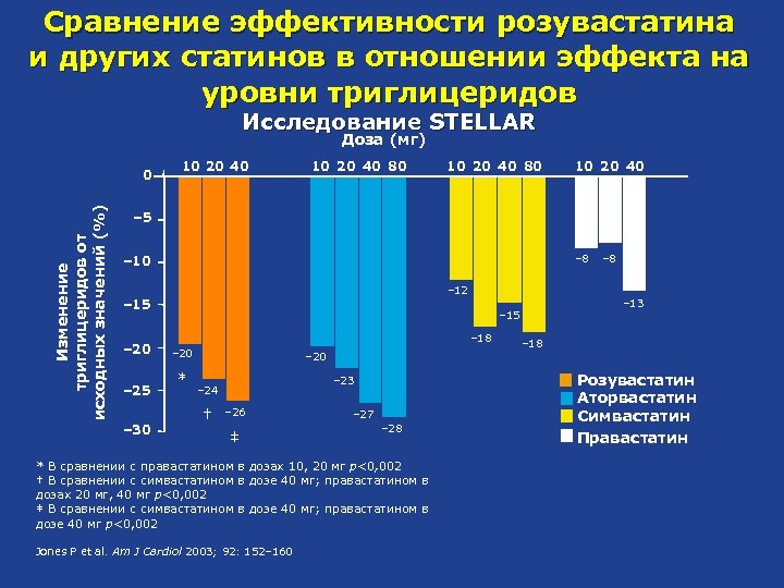 Эффективность сравнения. Сравнение эффективности. Сравнительная эффективность статинов. Эффективность статинов таблица. Статины сравнение эффективности.