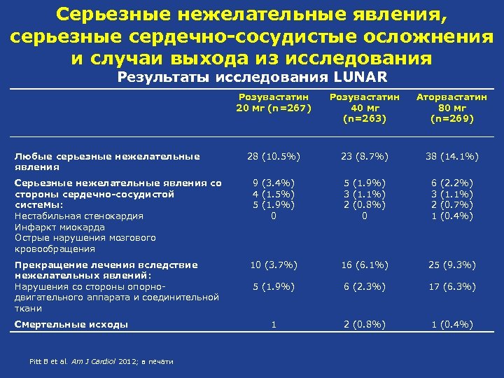 Серьезные нежелательные явления, серьезные сердечно-сосудистые осложнения и случаи выхода из исследования Результаты исследования LUNAR