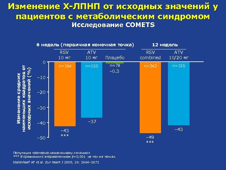 Изменение Х-ЛПНП от исходных значений у пациентов с метаболическим синдромом Исследование COMETS Изменение средних