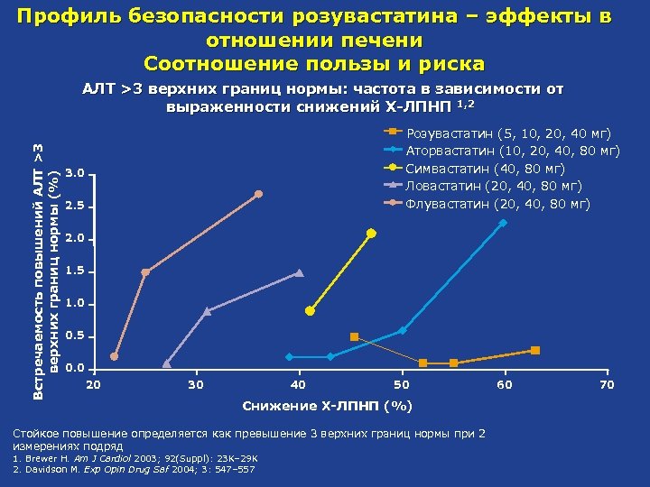 Профиль безопасности розувастатина – эффекты в отношении печени Соотношение пользы и риска Встречаемость повышений