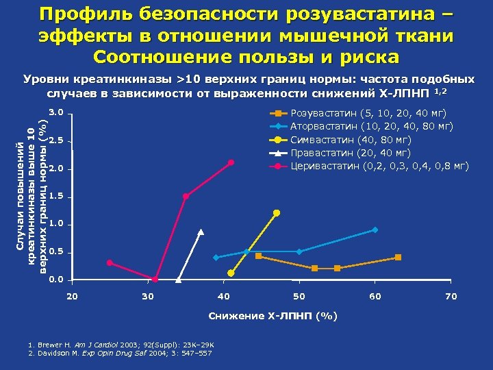Профиль безопасности розувастатина – эффекты в отношении мышечной ткани Соотношение пользы и риска Уровни