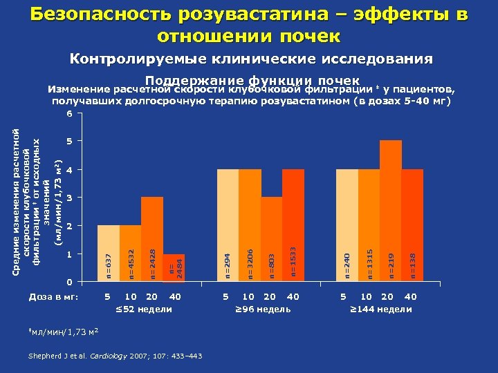 Безопасность розувастатина – эффекты в отношении почек Контролируемые клинические исследования Поддержание функции почек Изменение