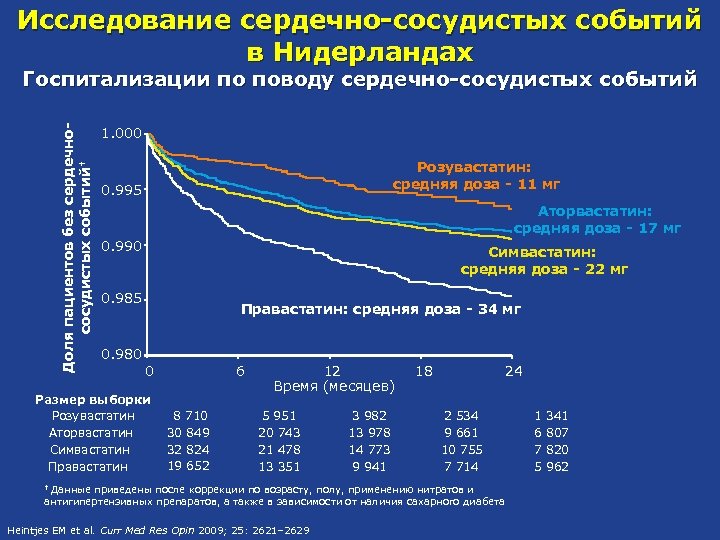 Какие лучше аторвастатин или розувастатин