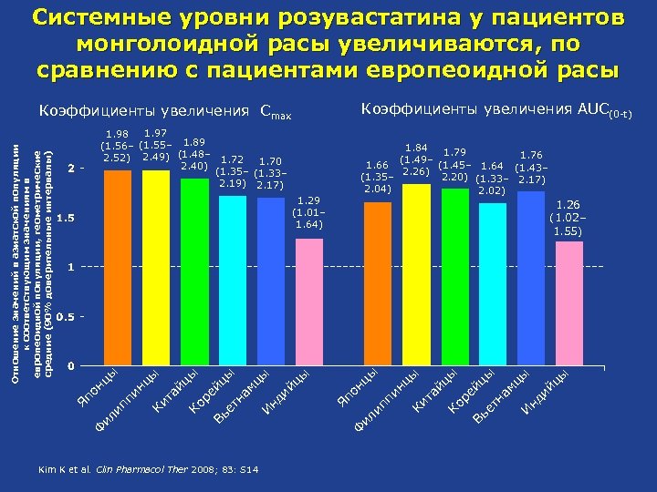 Системные уровни розувастатина у пациентов монголоидной расы увеличиваются, по сравнению с пациентами европеоидной расы