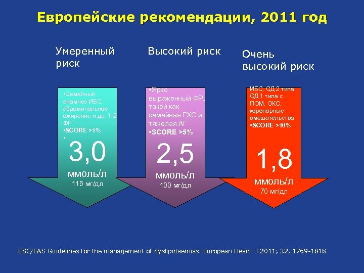 Европейские рекомендации, 2011 год Умеренный риск • Семейный анамнез ИБС, абдоминальное ожирение и др.