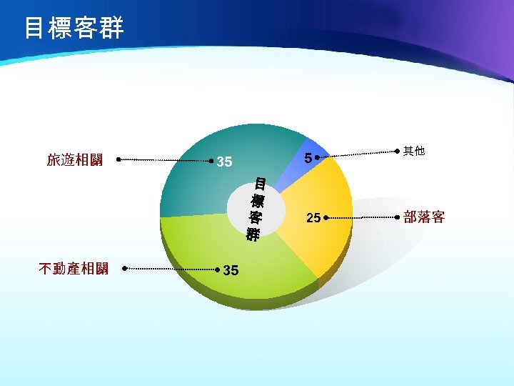 目標客群 旅遊相關 5 35 目 標 客 群 不動產相關 35 25 其他 部落客 