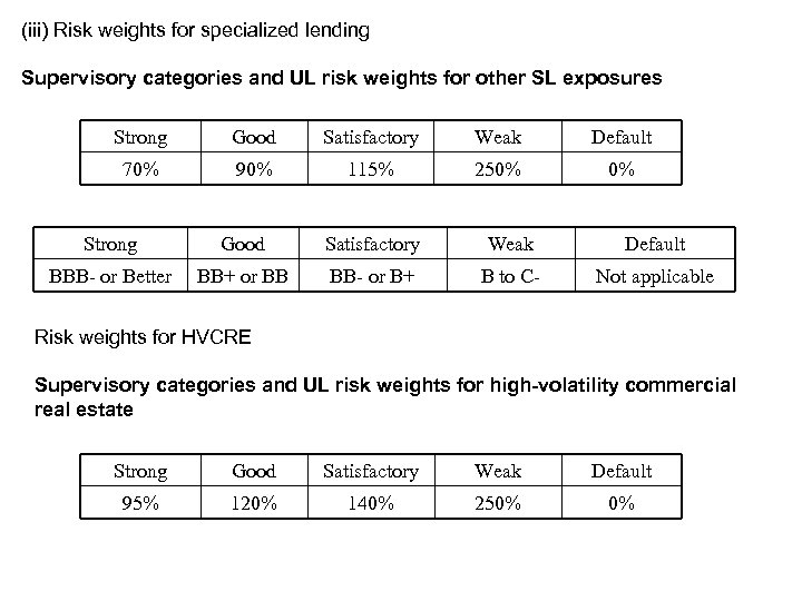 (iii) Risk weights for specialized lending Supervisory categories and UL risk weights for other