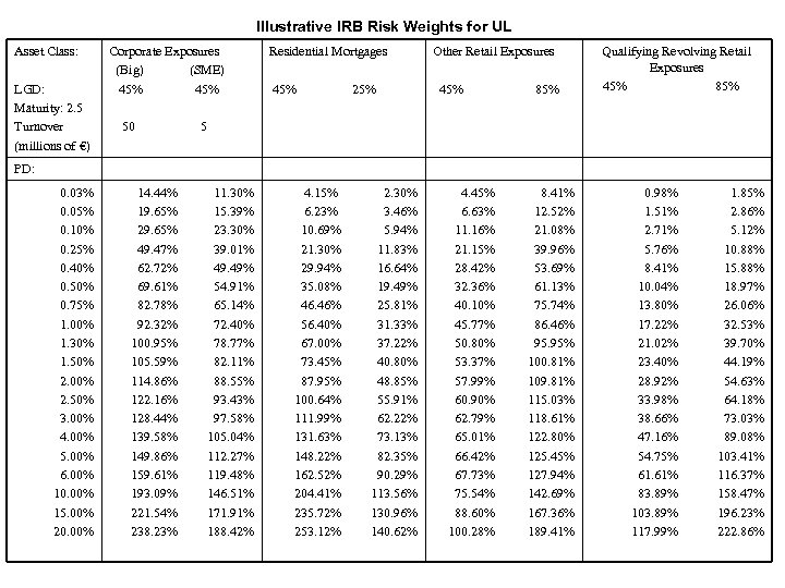 Illustrative IRB Risk Weights for UL Asset Class: LGD: Maturity: 2. 5 Turnover (millions