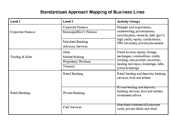 Standardized Approach Mapping of Business Lines Level 1 Level 2 Activity Groups Corporate Finance