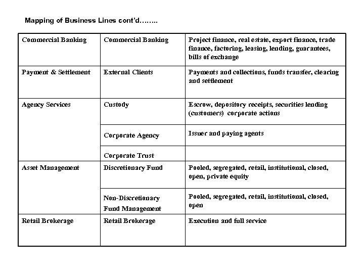 Mapping of Business Lines cont’d……. . Commercial Banking Project finance, real estate, export finance,
