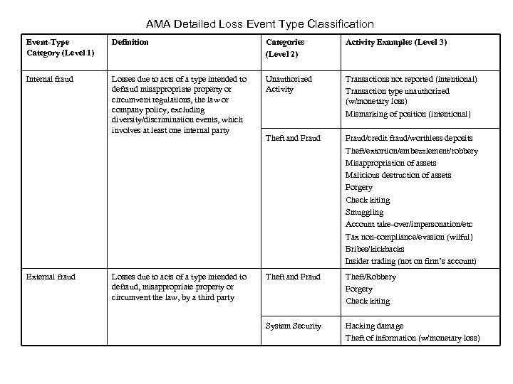AMA Detailed Loss Event Type Classification Event-Type Category (Level 1) Definition Categories (Level 2)