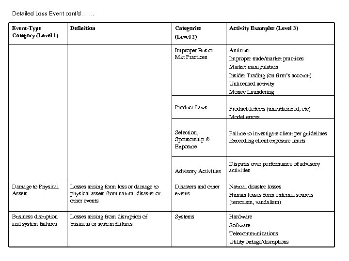 Detailed Loss Event cont’d……. Event-Type Category (Level 1) Definition Categories (Level 2) Activity Examples