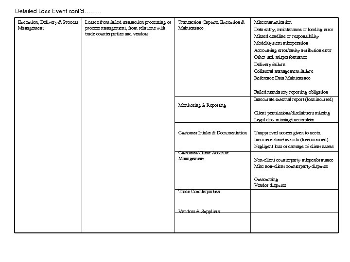 Detailed Loss Event cont’d……… Execution, Delivery & Process Management Losses from failed transaction processing