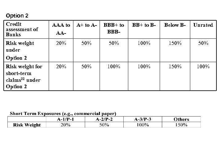 Option 2 Credit assessment of Banks AAA to AA- A+ to A- BBB+ to