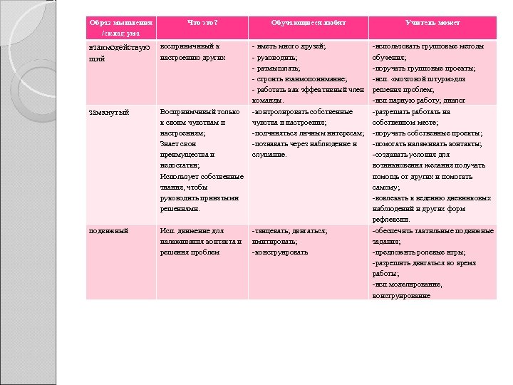 Образ мышления /склад ума Что это? взаимодействую щий восприимчивый к настроению других замкнутый Восприимчивый