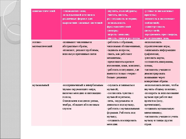 лингвистический -этимология слов; -исп. языковой лексики в различных формах для выражения сложных значений логикоматематический