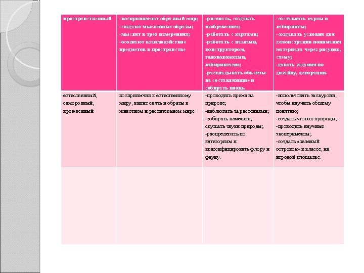 пространственный -воспринимают образный мир; -создают мысленные образы; -мыслят в трех измерениях; -осознают взаимодействие предметов