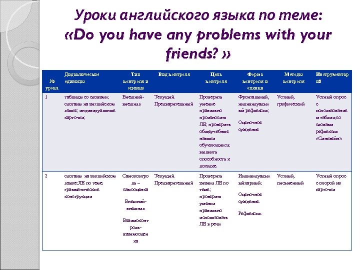 Уроки английского языка по теме: «Do you have any problems with your friends? »