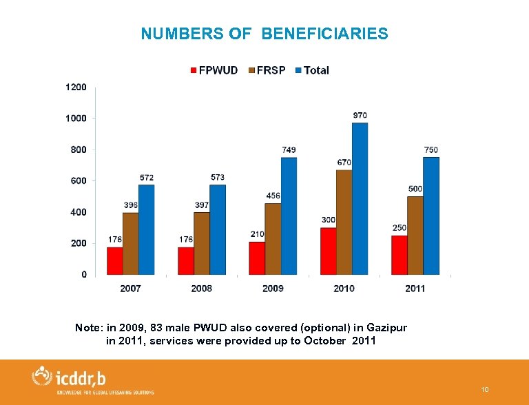 NUMBERS OF BENEFICIARIES Note: in 2009, 83 male PWUD also covered (optional) in Gazipur