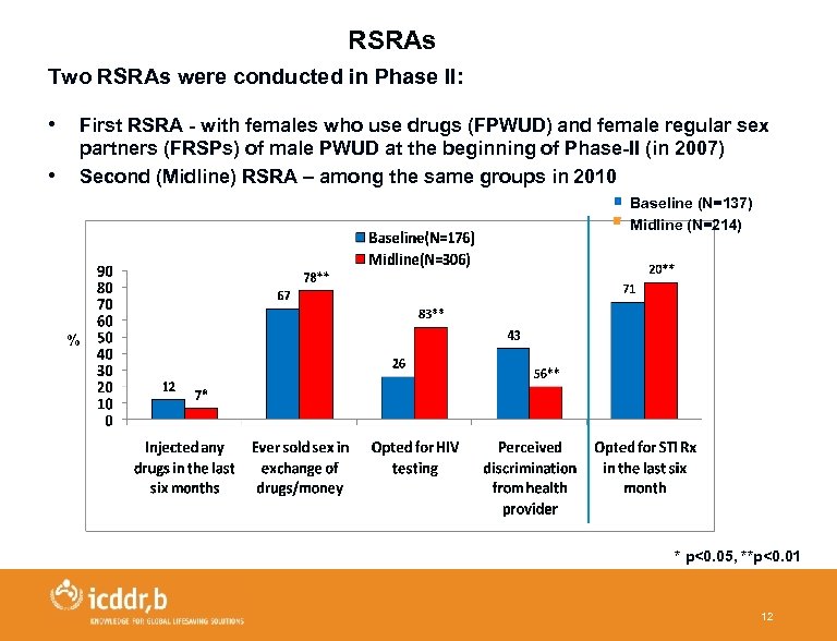 RSRAs Two RSRAs were conducted in Phase II: • • First RSRA - with