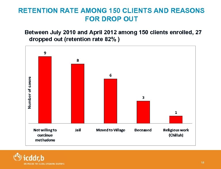 RETENTION RATE AMONG 150 CLIENTS AND REASONS FOR DROP OUT Number of cases Between