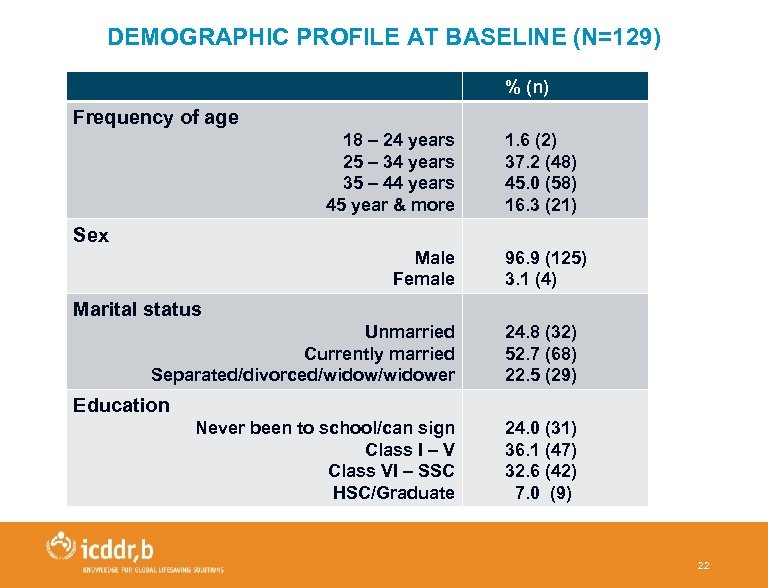 DEMOGRAPHIC PROFILE AT BASELINE (N=129) % (n) Frequency of age 18 – 24 years