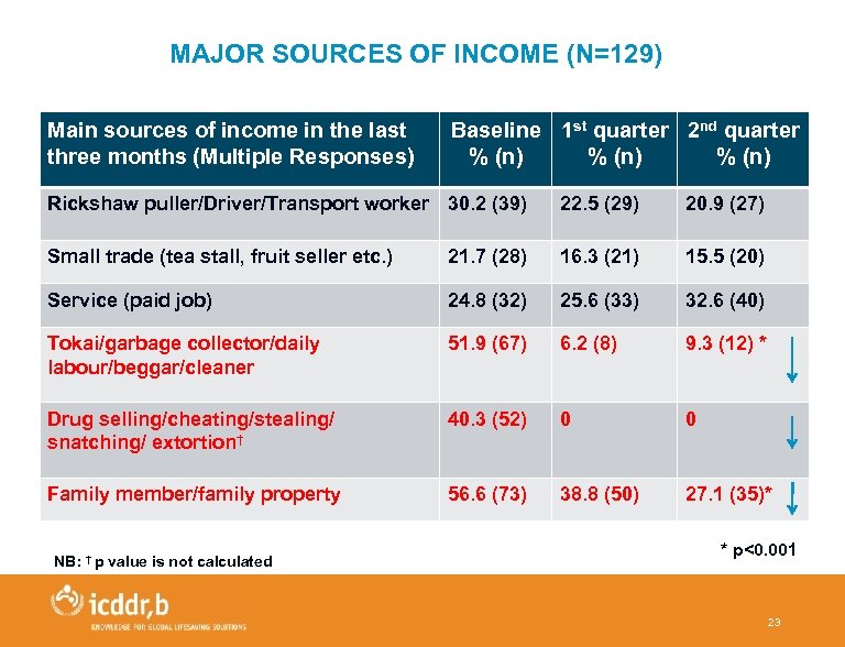 MAJOR SOURCES OF INCOME (N=129) Main sources of income in the last three months