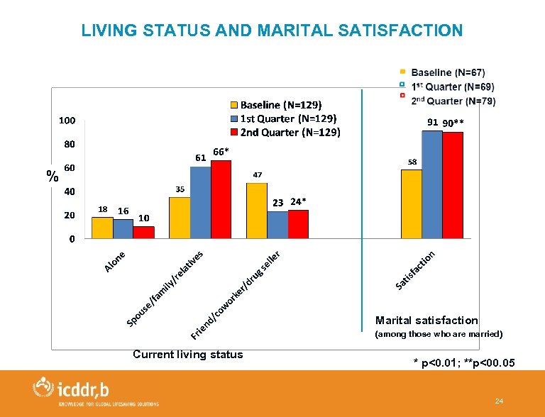 LIVING STATUS AND MARITAL SATISFACTION % Marital satisfaction (among those who are married) Current