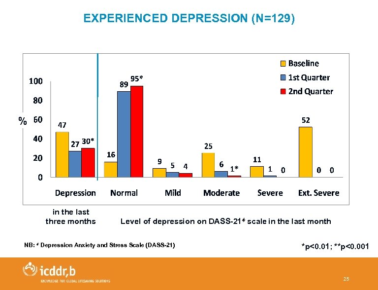 EXPERIENCED DEPRESSION (N=129) % in the last three months Level of depression on DASS-21҂