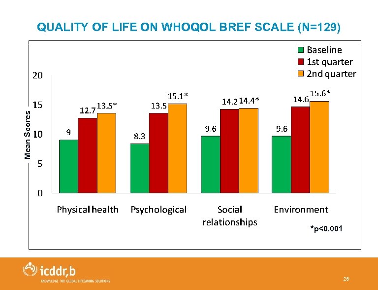 Mean Scores QUALITY OF LIFE ON WHOQOL BREF SCALE (N=129) *p<0. 001 26 